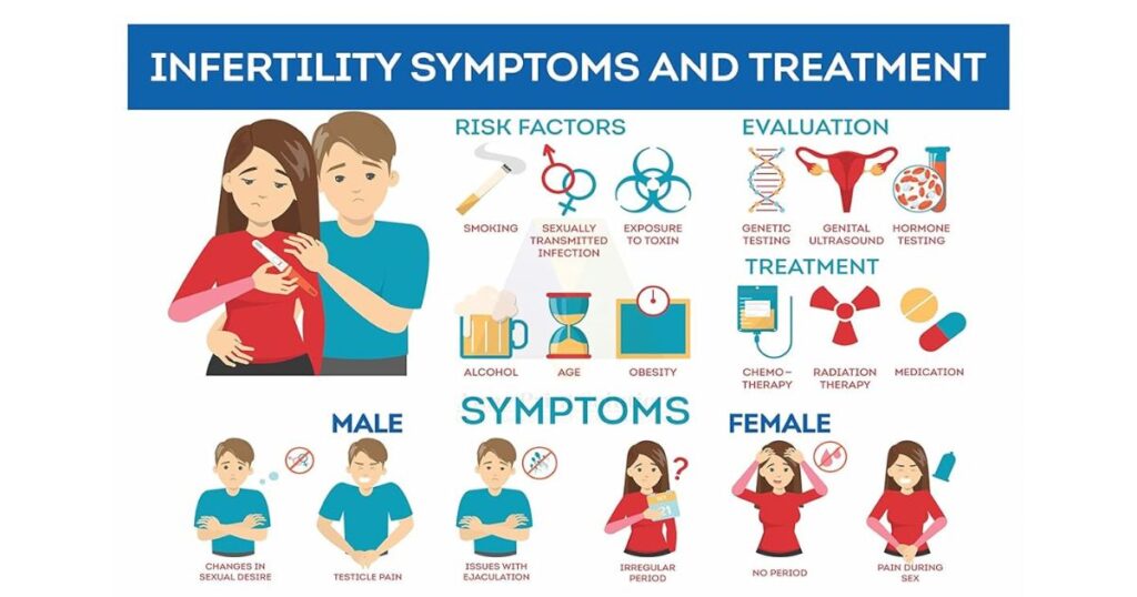 Infertility: Identifying Common Signs and Symptoms - Dr.Mona Dahiya